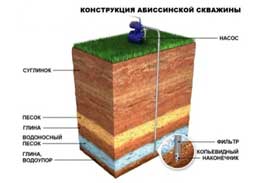 skvazhina-na-vodu-abissinskij-kolodec